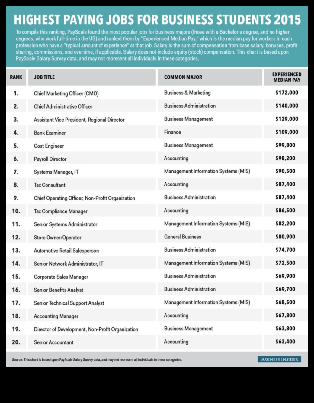 what jobs can i get with a degree in business