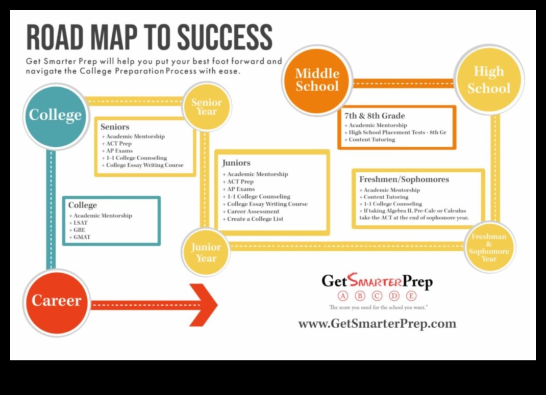 Academic Roadmap: Planning Your University Journey